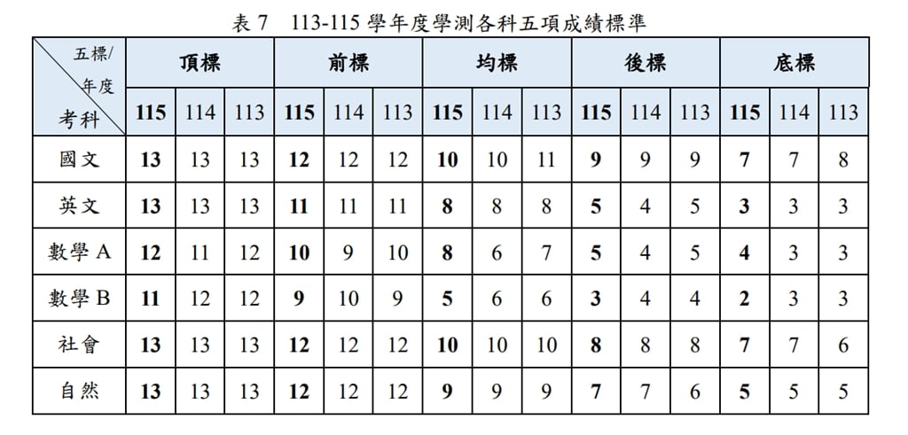 快新聞/學測榜單出爐!13級分頂標,數學B卻罕跌1級分