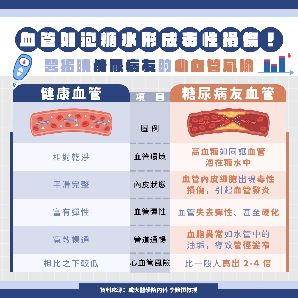 血管如「泡糖水」形成毒性損傷  高血糖釀4倍心臟病風險