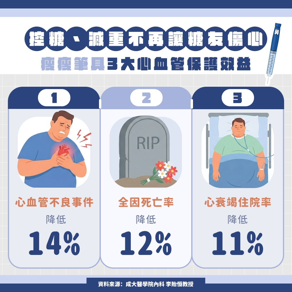 控糖+減重不再讓血糖「傷心」 醫：這款瘦瘦筆具心血管保護效益