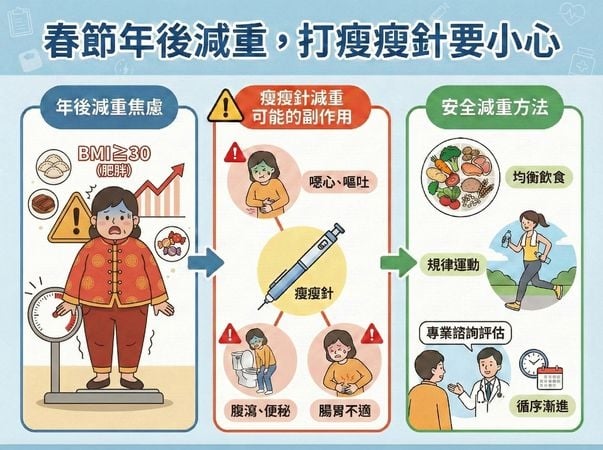 年後甩肉小心「瘦瘦針」副作用　藥師示警：2族群嚴禁使用