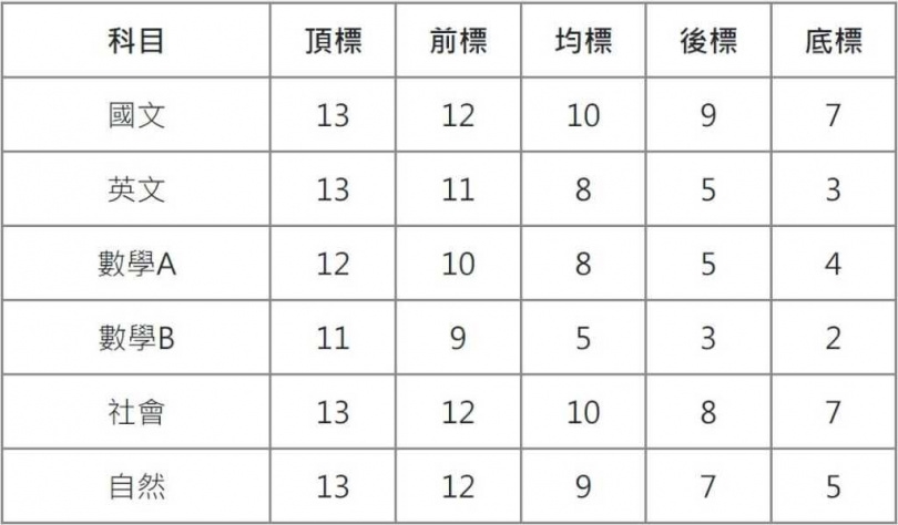 115學年度學測各科成績標準(5標)一覽,「頂標」為成績位於第88百分位數的考生級分;「前標」為成績位於第75百分位數的考生級分;「均標」為成績位於第50百分位數的考生級分;「後標」為成績位於第25百分位數的考生級分;「底標」為成績位於第12百分位數的考生級分。(圖/翻攝自大考中心網頁ceec.edu.tw)