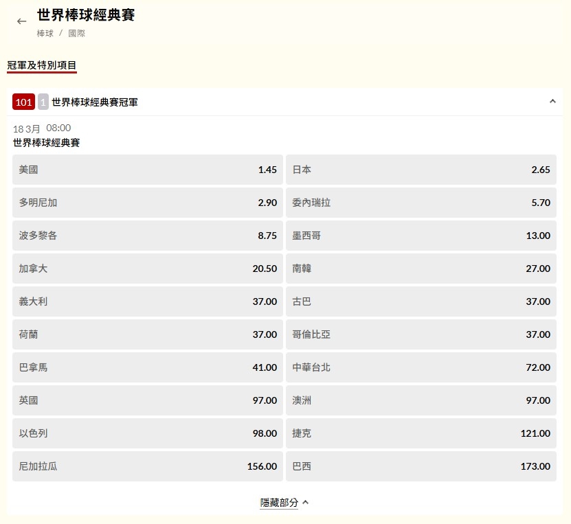 經典賽(影)/台灣運彩WBC冠軍賭盤出爐!買台灣隊奪冠100元可以贏7200元