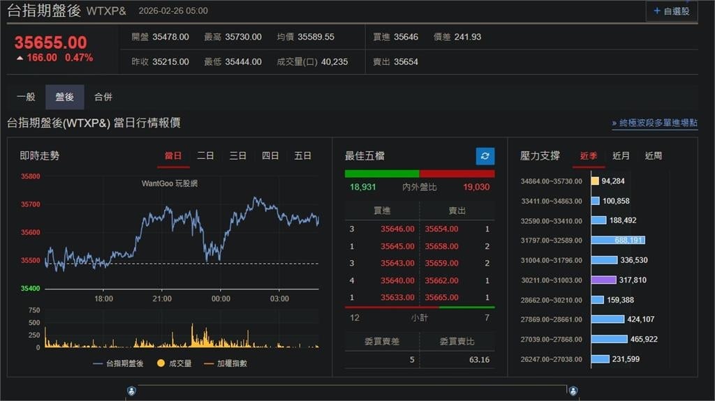 快新聞／AI樂觀情緒再起！美股四大指數收紅　台指期盤後漲166點