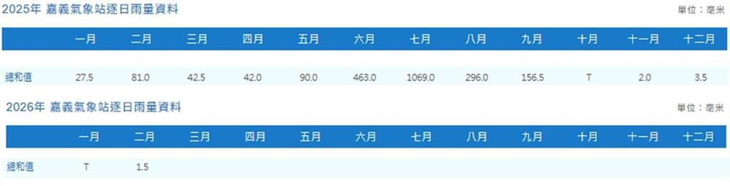 嘉義2水庫亮「缺水警示」！蓄水率「跌破5成」連5月降雨量低於下限值…