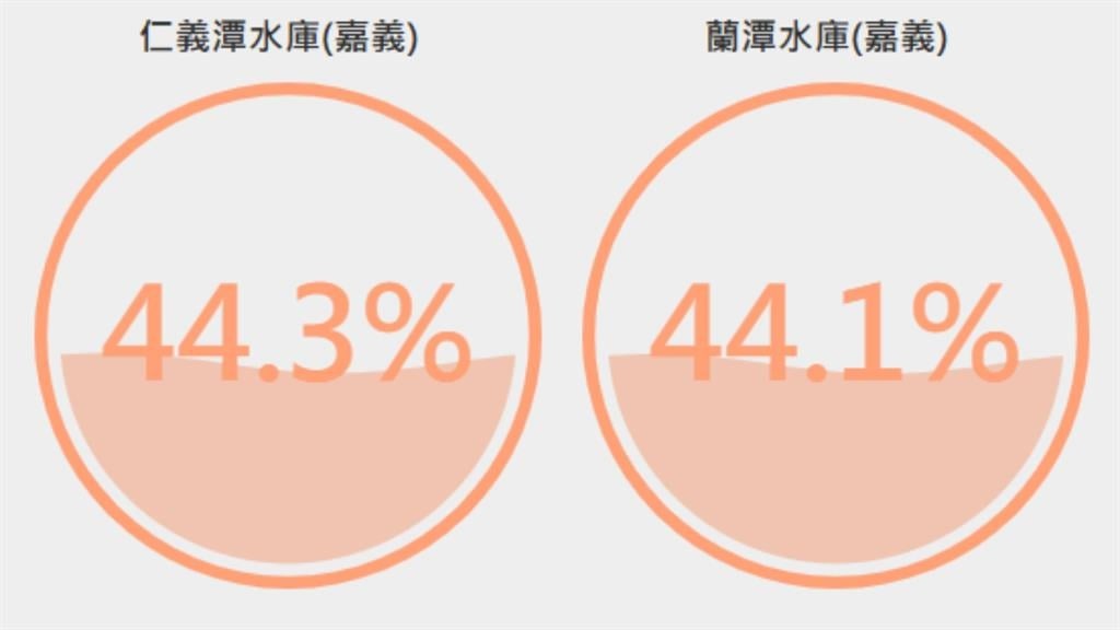 嘉義2水庫亮「缺水警示」！蓄水率「跌破5成」連5月降雨量低於下限值…