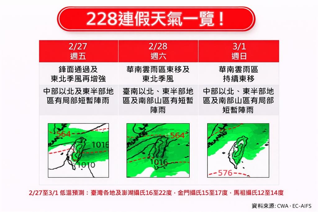 太陽才探頭秒縮!228連假鋒面南攻「雨區再擴大」2階段鬼轉降溫了