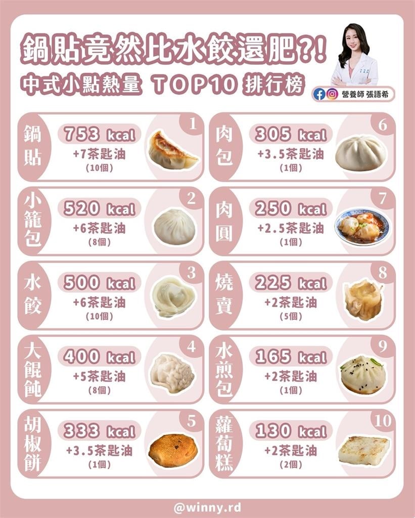 一口一顆超涮嘴!「國民小吃」熱量紅黑榜出爐...小籠包、水餃全上榜