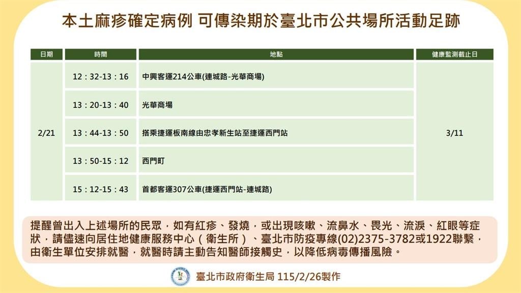 快新聞／雙北人注意！本土麻疹病例曾搭捷運、公車　「可傳染期」活動足跡曝光