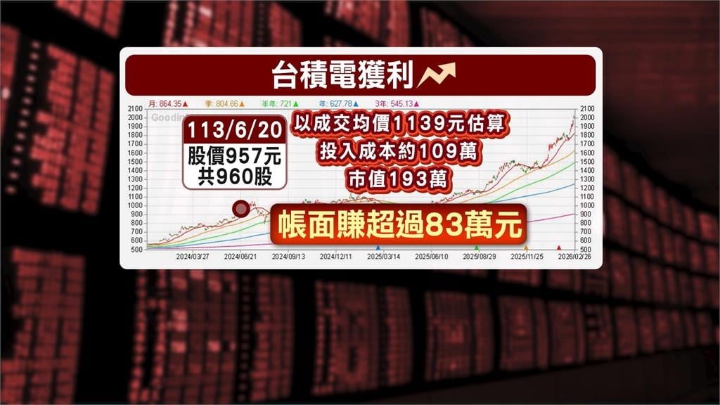 財神贏月老? 日買1股台積電直到脫單 他空窗611天賺翻