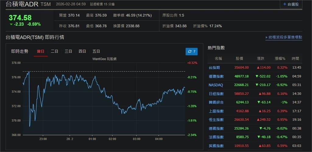 快新聞/AI、關稅疑慮再起!美股四大指數走低 台積電ADR小跌