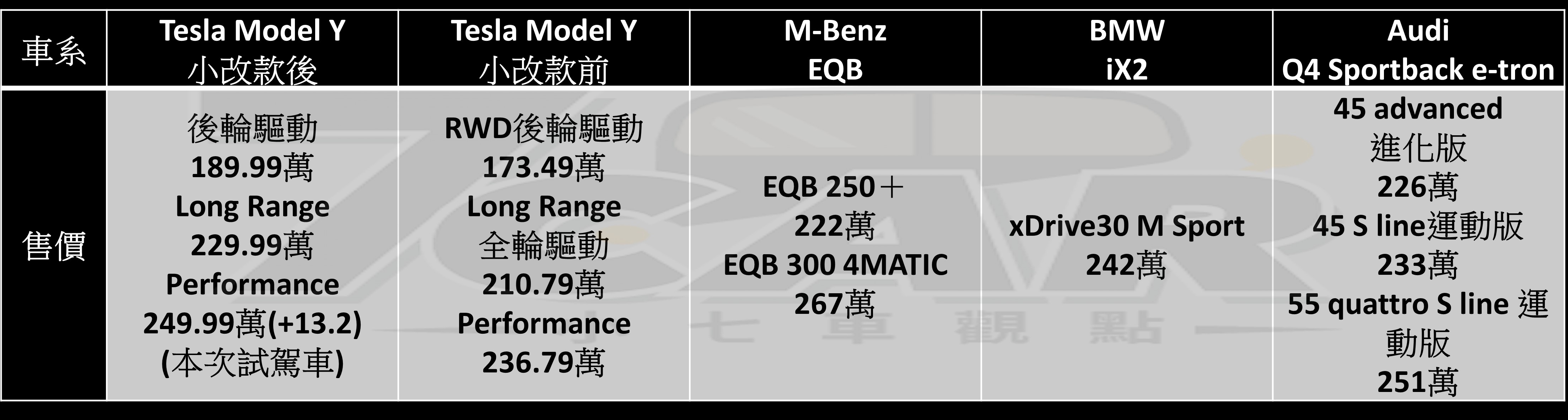 純電性能 SUV 新指標！　新款 Tesla Model Y Performance 試駕