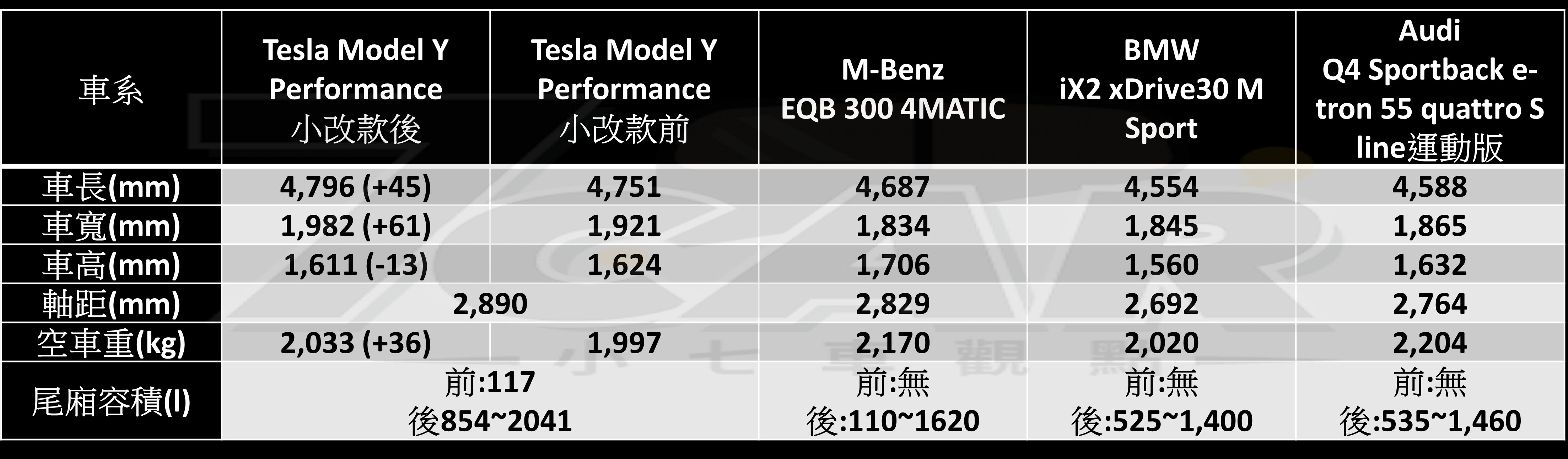 純電性能 SUV 新指標！　新款 Tesla Model Y Performance 試駕