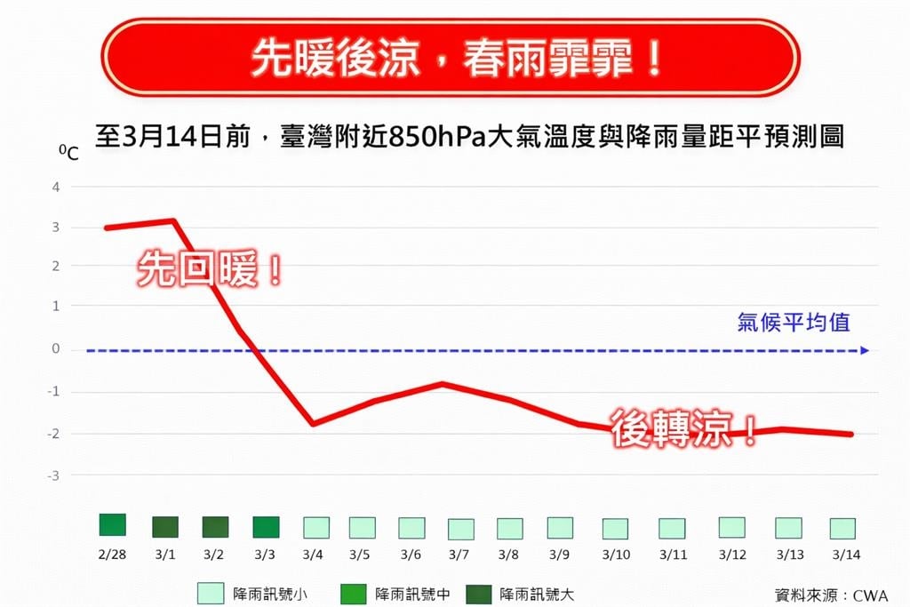 華南雲雨區東移！全台「連降4天雨」　專家：先暖後涼「這天」氣溫將反轉走跌