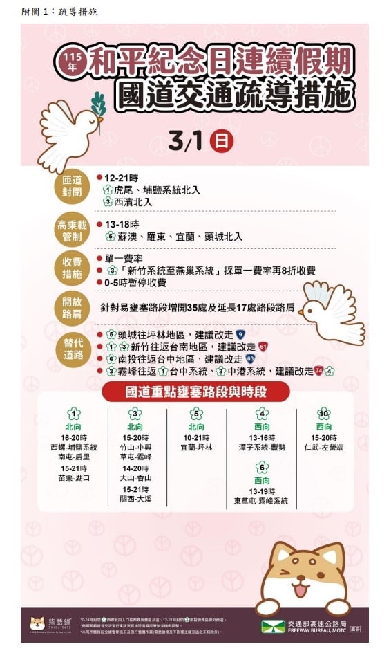 快新聞/國五已塞!228連假最終日 國道「這些路段」恐陷排隊車龍