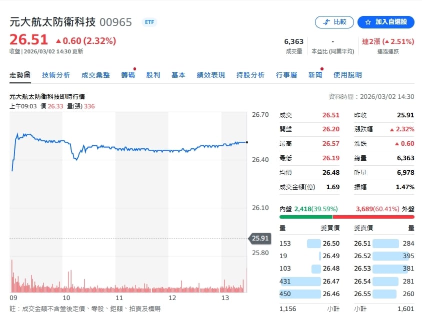 美軍開炸伊朗「避險需求拉高」!專家點名「台股這1檔」創新高:不一定跑輸AI