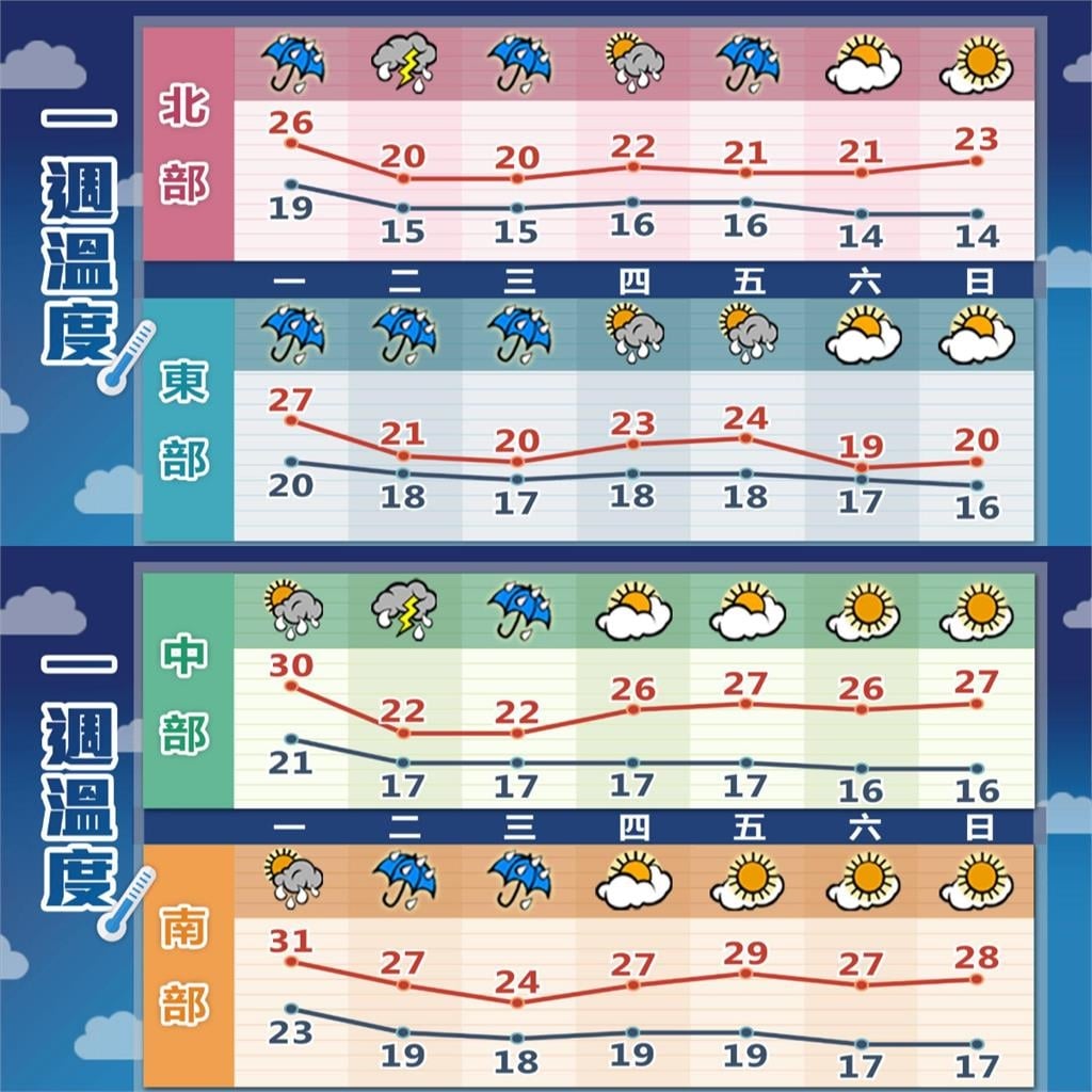 東北季風「連2波」來襲！雨彈狂炸+溫度急降…林嘉愷曝「降雨地區」