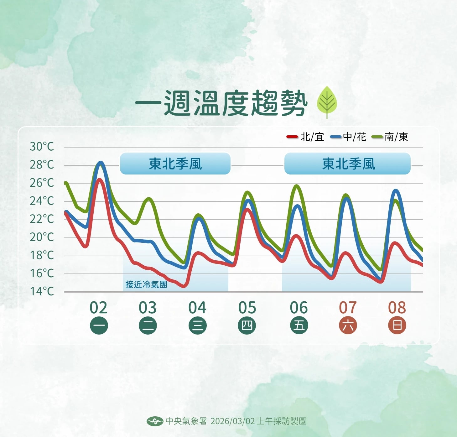 氣溫趨勢。（氣象署提供）