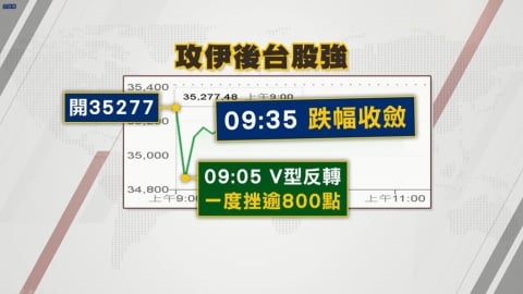 中東戰火燒到股市! 早盤一度挫逾800點