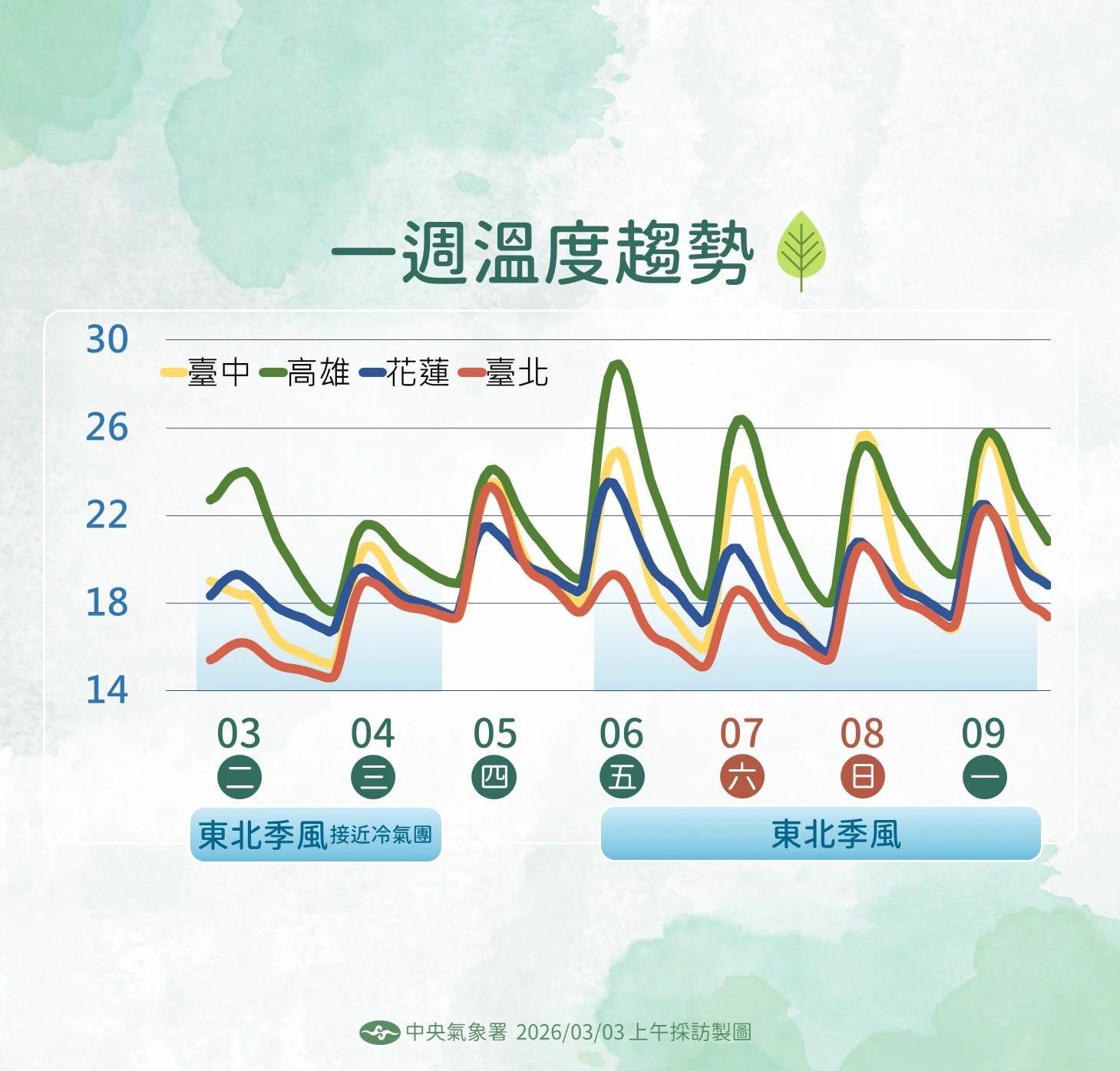 一週氣溫趨勢。(氣象署提供)