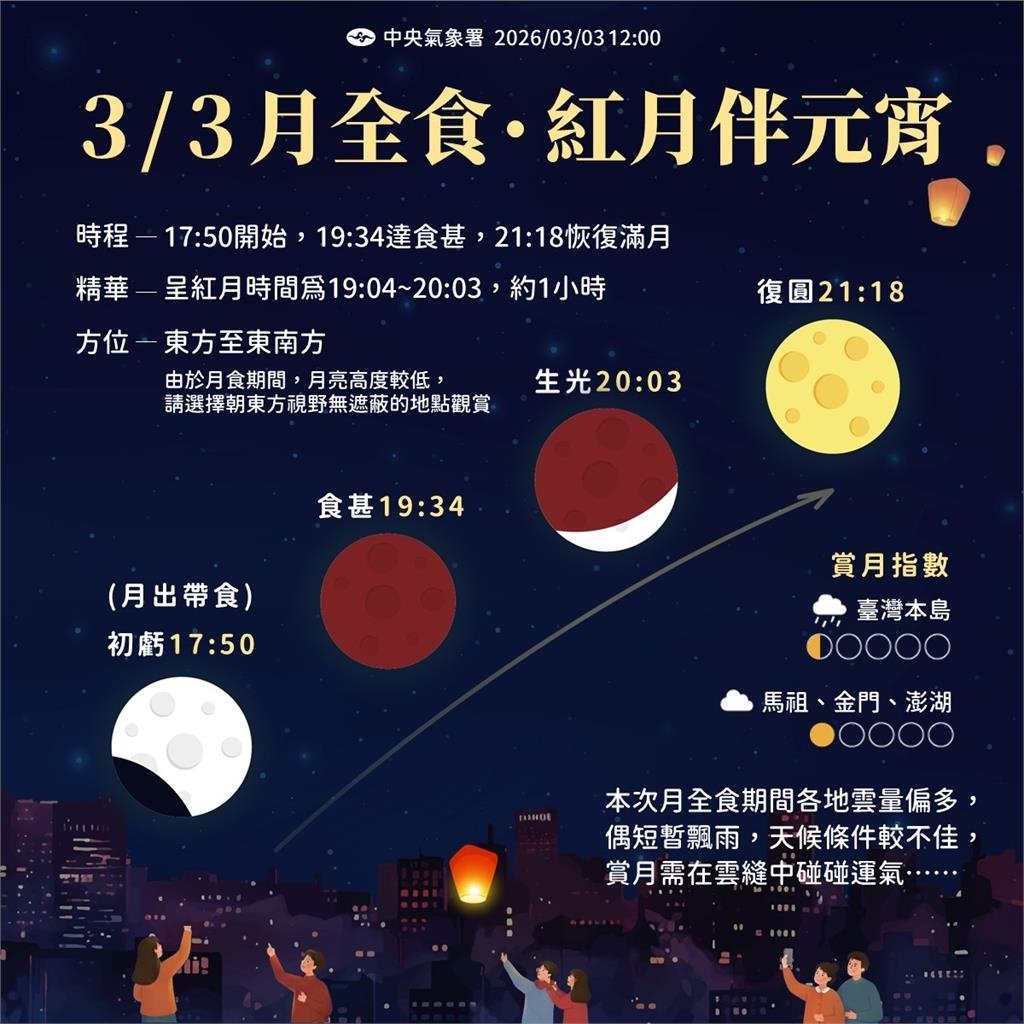 全台雲多又雨看得到「元宵血月」嗎？氣象署曝「這時段」水氣減少有望瞥見…