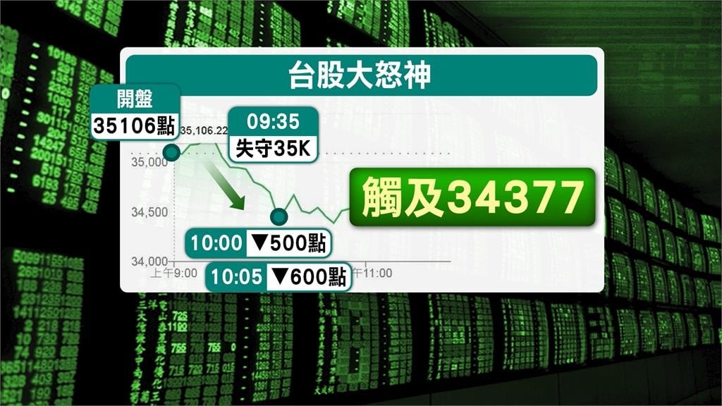 川普再警告伊朗！　台股盤中大跳水挫600點失守35K