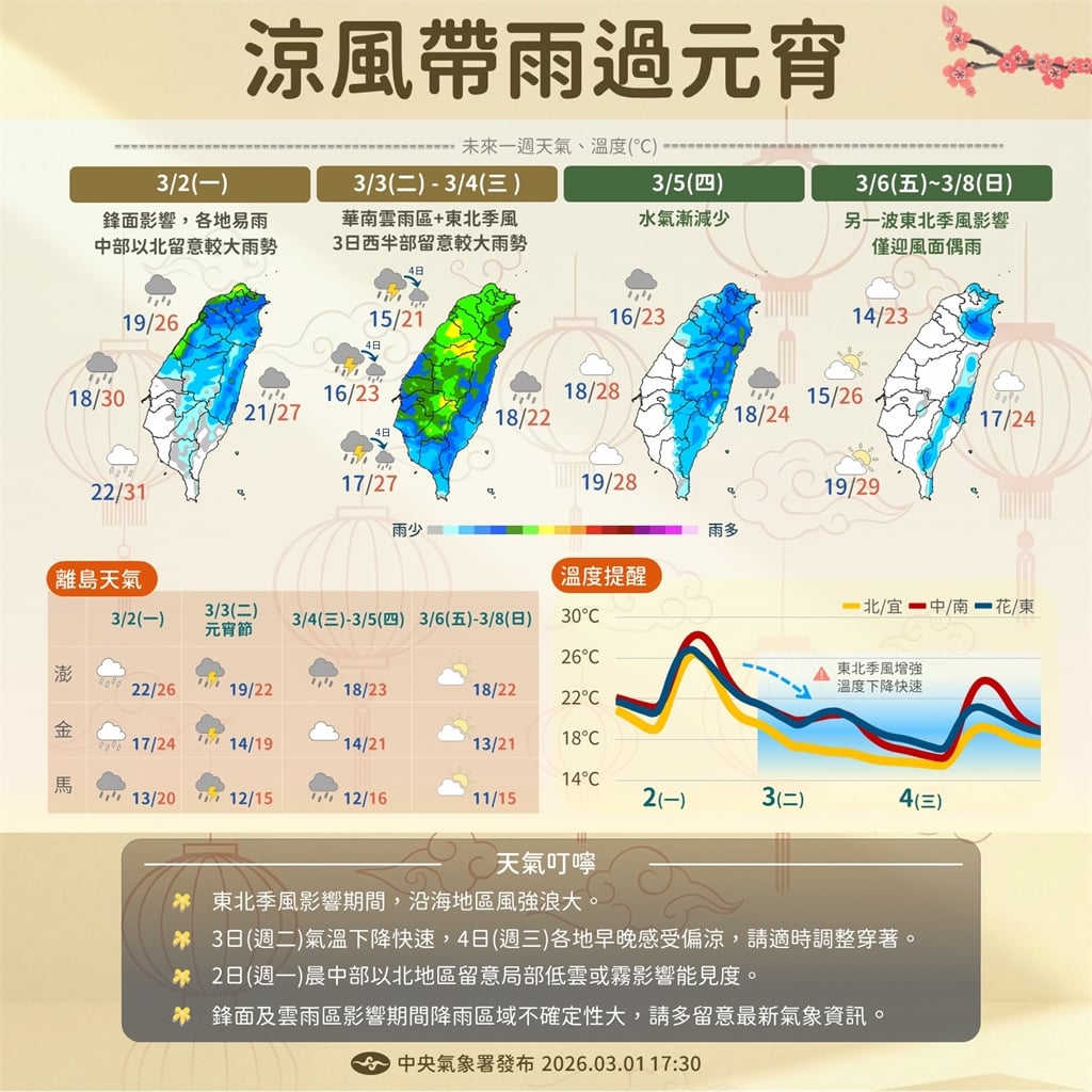 快新聞／元宵冷空氣影響「乍暖還寒」！華南雲雨區東移　各地現短暫陣雨
