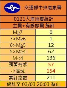 最新/半個台灣在搖!台南楠西19:52規模5.0地震 南部最大震度4級