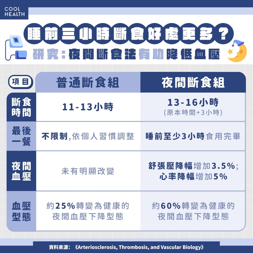 168斷食法加強版? 研究:夜間斷食讓身體「真正休息」,還能幫助降血壓