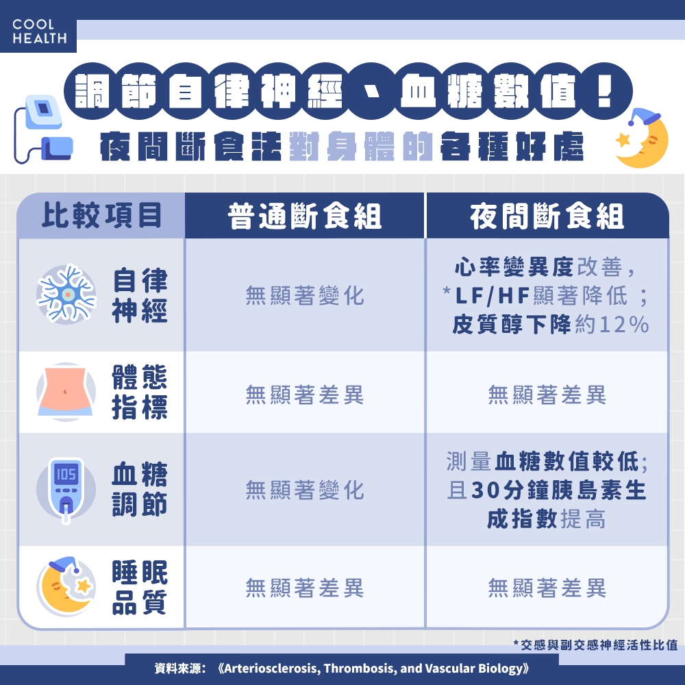 168斷食法加強版? 研究:夜間斷食讓身體「真正休息」,還能幫助降血壓