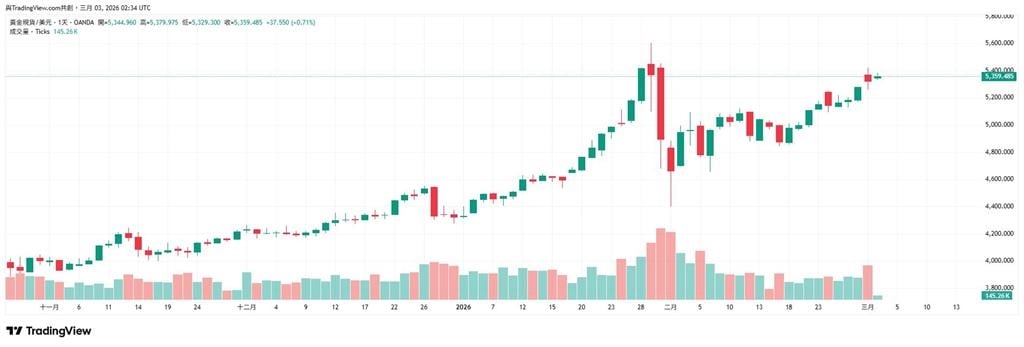 美伊開戰「黃金價格」上看5400美元！國際金融機構指「3因素」成助燃劑