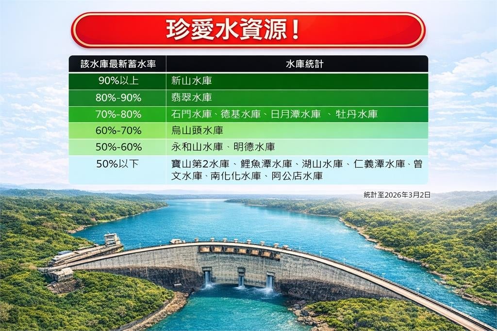 全台「7水庫」蓄水率低於50%！專家示警「枯水期」：單靠春雨不夠解渴