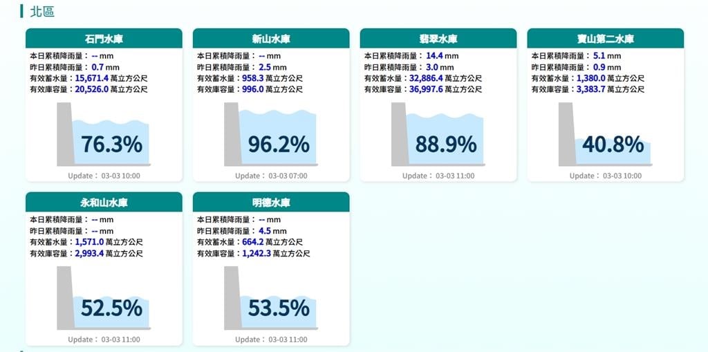 全台「7水庫」蓄水率低於50%！專家示警「枯水期」：單靠春雨不夠解渴
