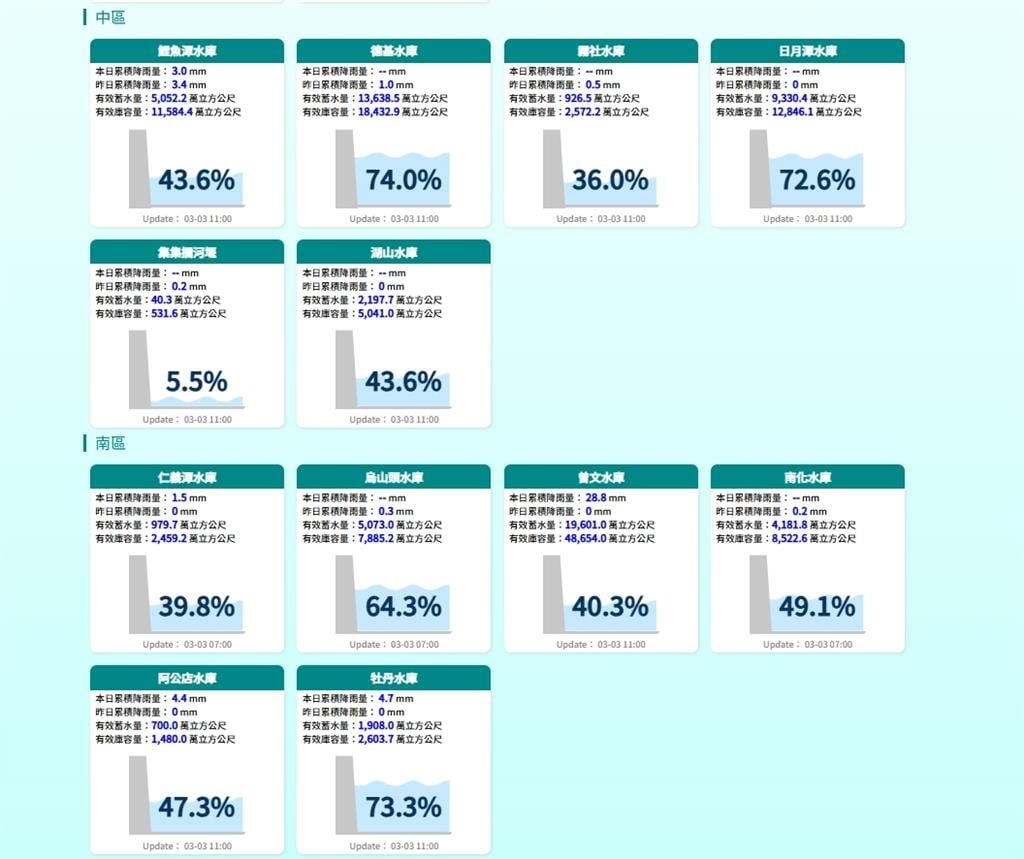 全台「7水庫」蓄水率低於50%！專家示警「枯水期」：單靠春雨不夠解渴