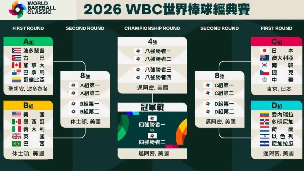 經典賽(影)／美國隊長開示！賈吉喊「我們犧牲了這麼多」凝聚士氣盼在家鄉鍍金