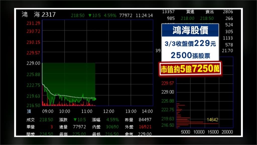 郭台銘霸氣寵妻 贈曾馨瑩2500張鴻海股票 市值破5.72億