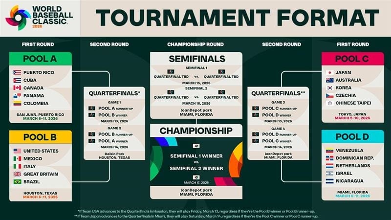 2026 WBC 經典賽火熱開打！四季線上「新聞專區」陪你零時差應援中華隊