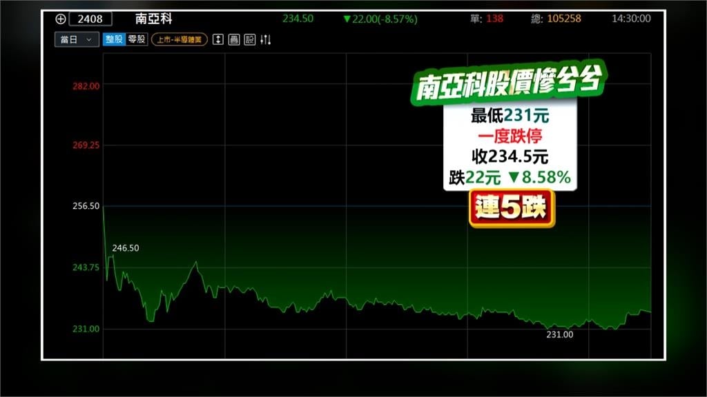 中東戰火波及！南亞科股價慘跌 總座急喊：中東DRAM銷量不大