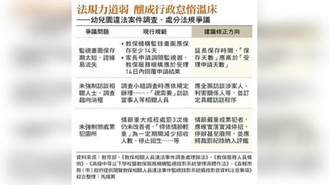 幼兒園嚴重不當管教案件頻傳 園所難退場