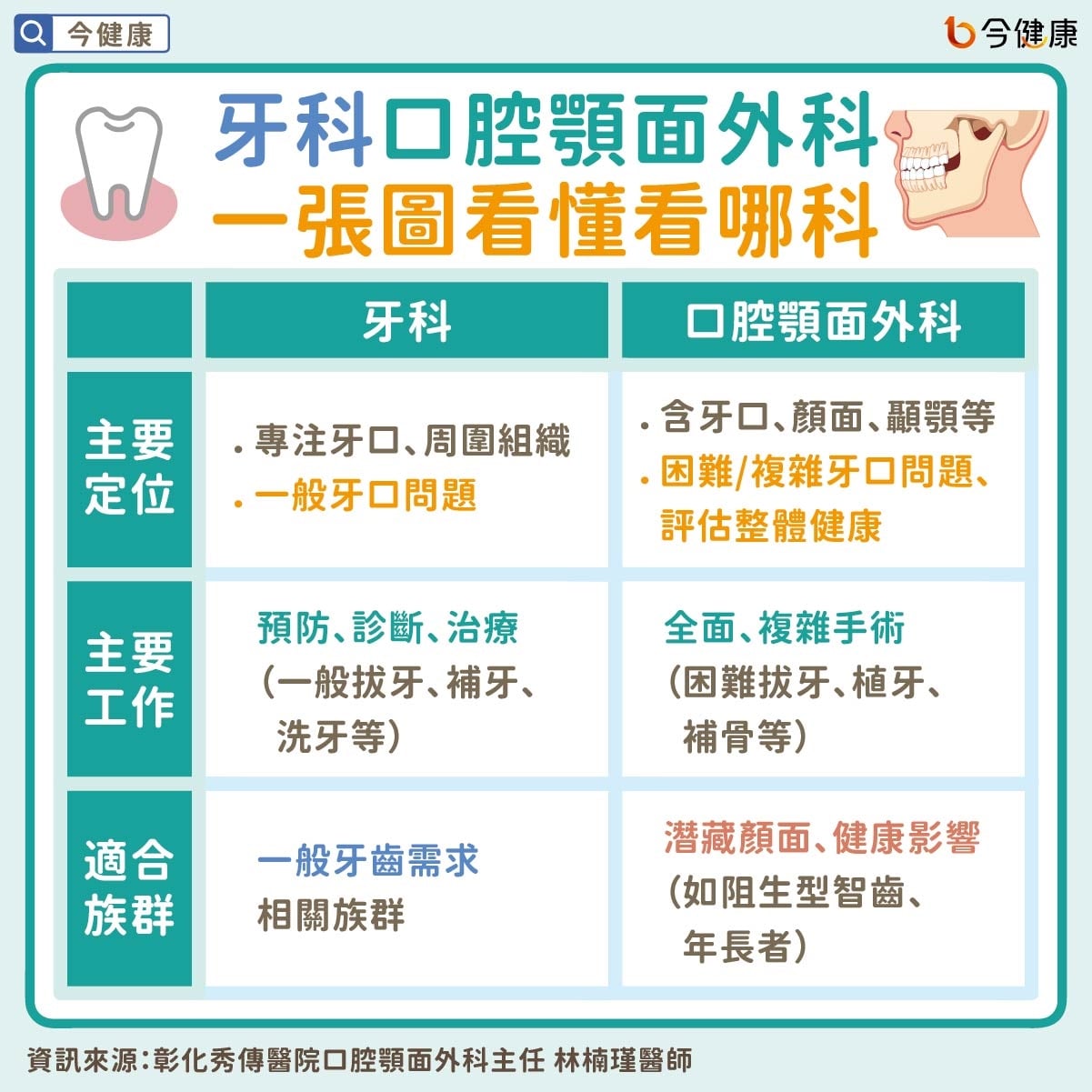 #林楠瑾 #拔牙 #智齒 #補牙 #口腔顎面外科 #牙科