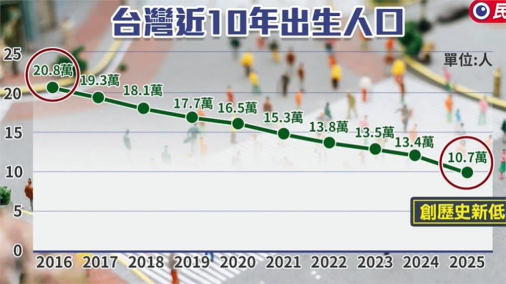 台灣「出生率」逐年走低！民團調查曝：若制度完善「近7成」支持非婚育兒