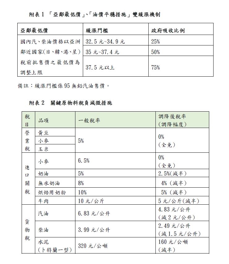 快新聞／因應國際油價上漲　行政院祭雙緩漲機制、每週加開臨時會報