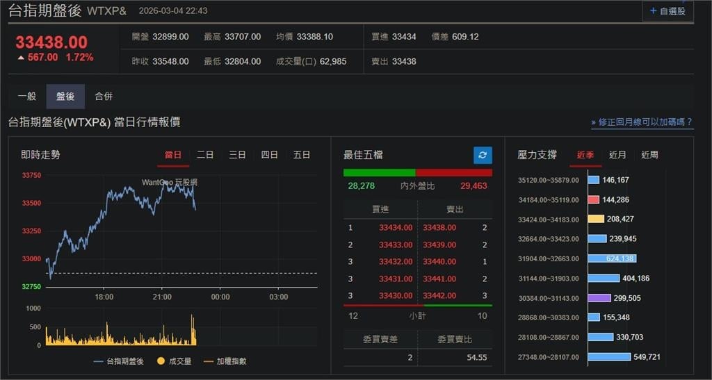 快新聞／跌深反彈！傳伊朗有意停戰「美股全面走揚」　台指期盤後漲逾500點