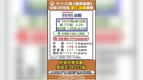 戰燒台股重挫771點 3月不平靜怎應對? 軍工.航運避風啟航?