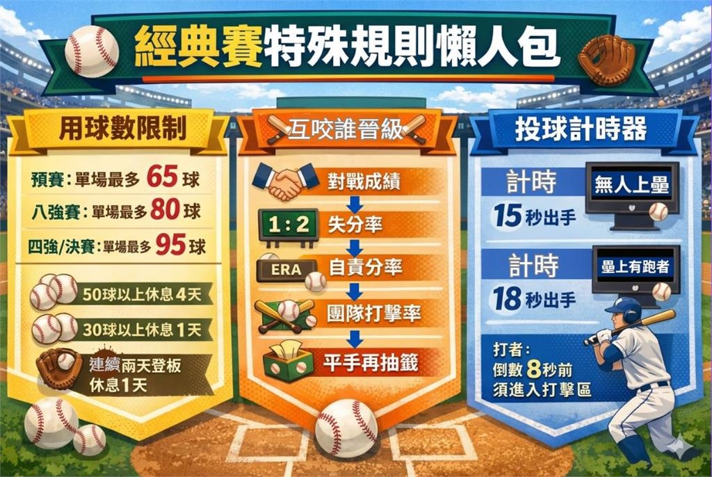 經典賽／一日球迷免驚！規則終極懶人包　一張圖看懂「用球限制、晉級條件、計時器」