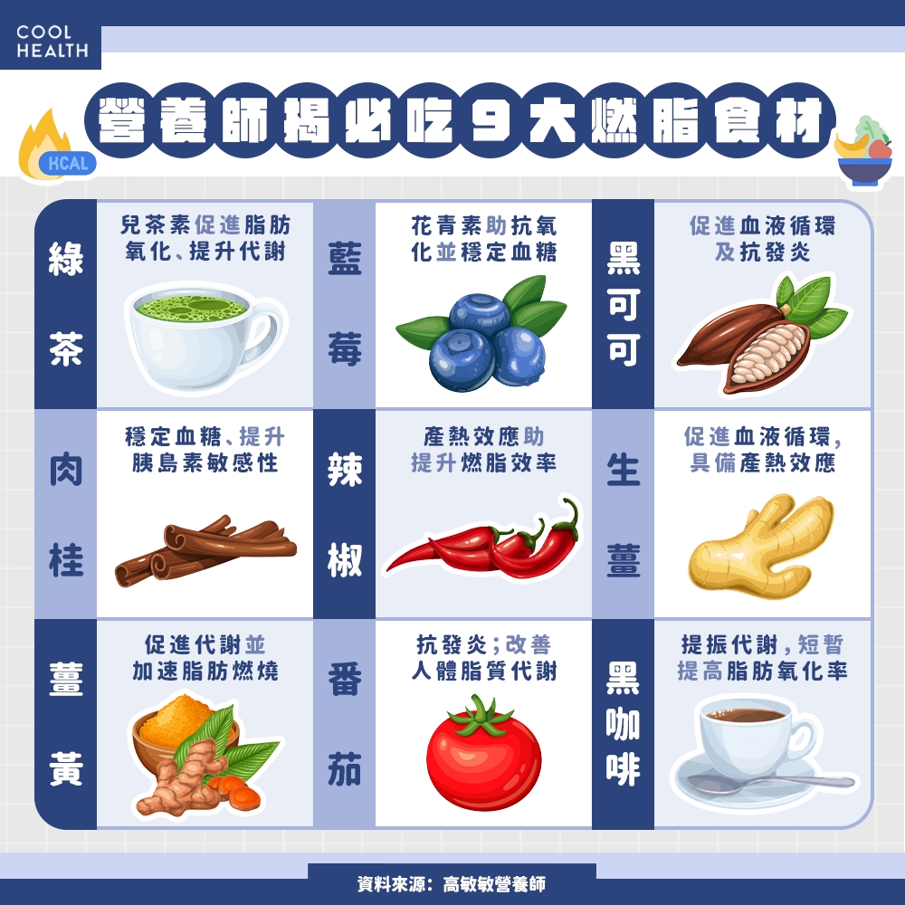 減脂不必再吃水煮餐? 營養師揭「9大燃脂食材」提升代謝,還能預防食慾反撲