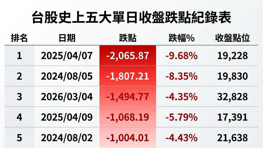 台股崩跌千點有「去年4月股災」既視感?網揭「不慌」原因:跌停鎖死才叫恐慌