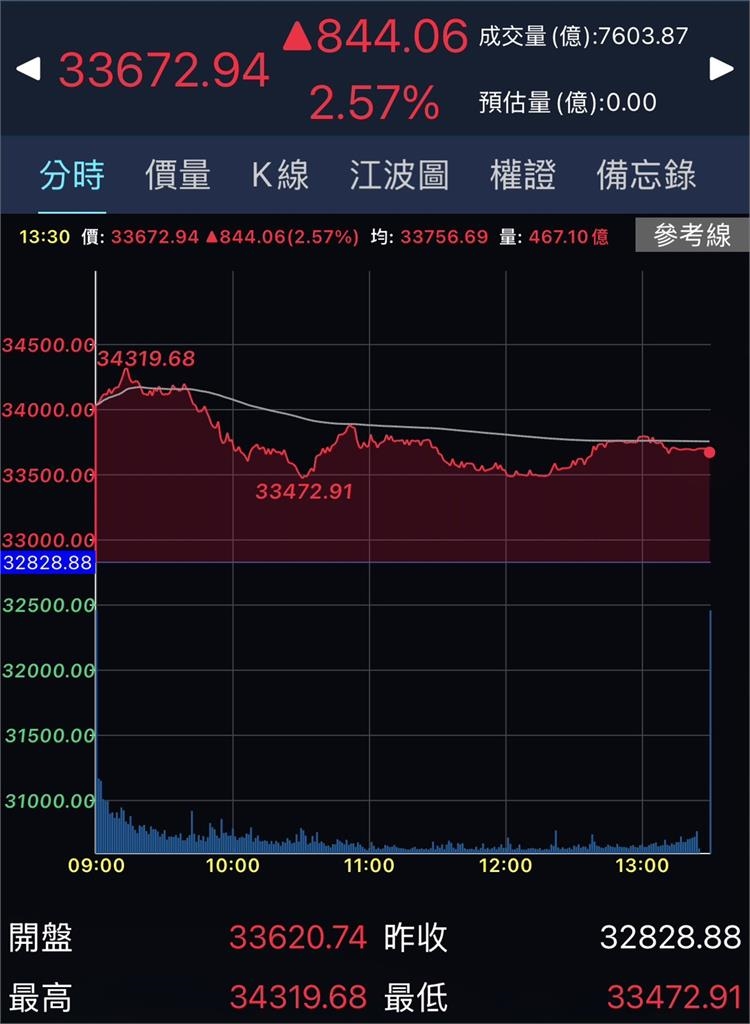 台股崩跌千點有「去年4月股災」既視感?網揭「不慌」原因:跌停鎖死才叫恐慌
