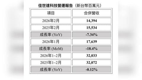 佳世達科技公布2026年2月 合併營收新台幣143.94億元