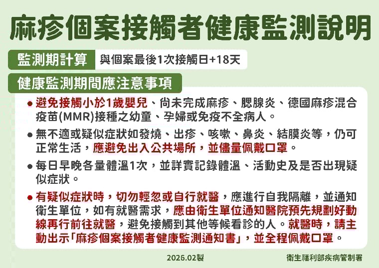 麻疹境外移入致國內群聚事件 疾管署公布8國旅遊警示