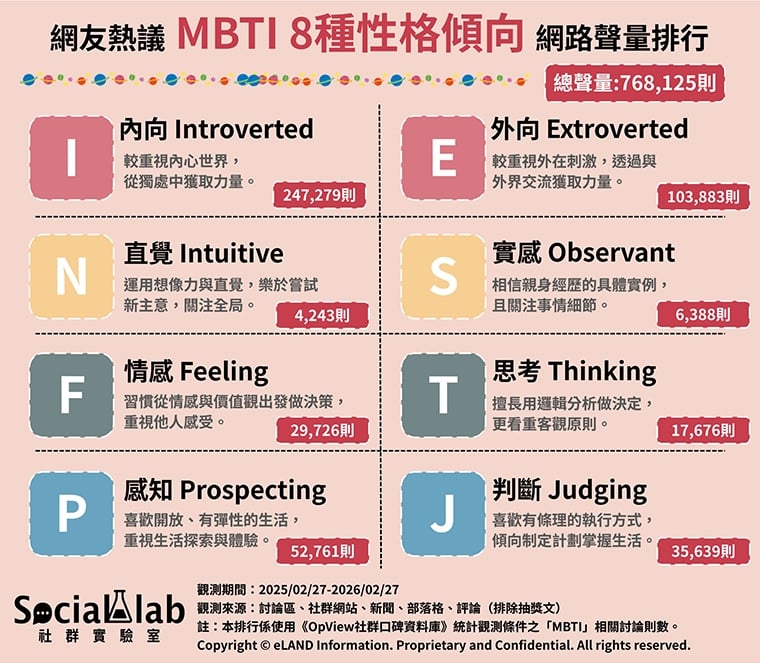 MBTI宛若現代社交名片？ 8種網友熱議性格傾向一次看